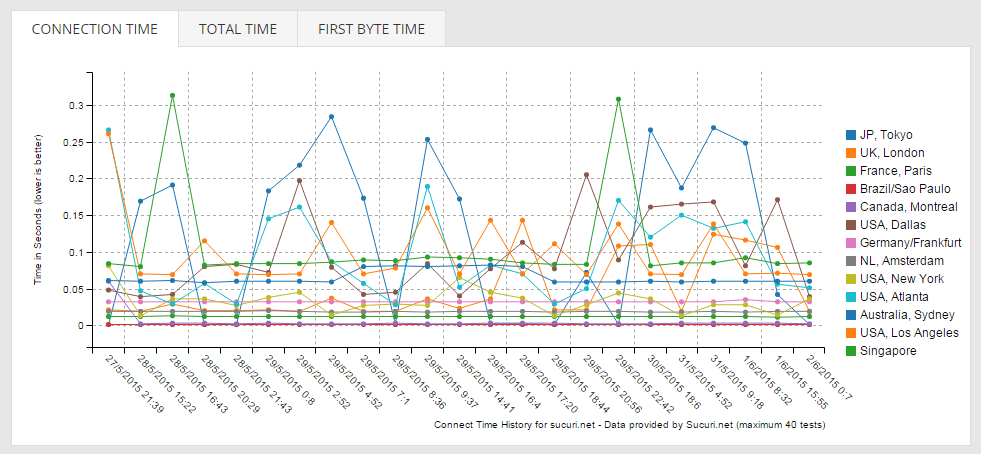 Sucuri Launch Global Website Speed Testing Tool